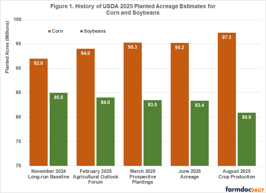 My latest for @farmdocdaily: Are there really 97.3 million US corn acres this year? Jason Franken and I use acreage enrolled in USDA Farm Service Agency farm programs to say yes. If anything, the USDA WASDE guess from last week is a conservative one. farmdocdaily.illinois.edu/2025/08/yes-th…