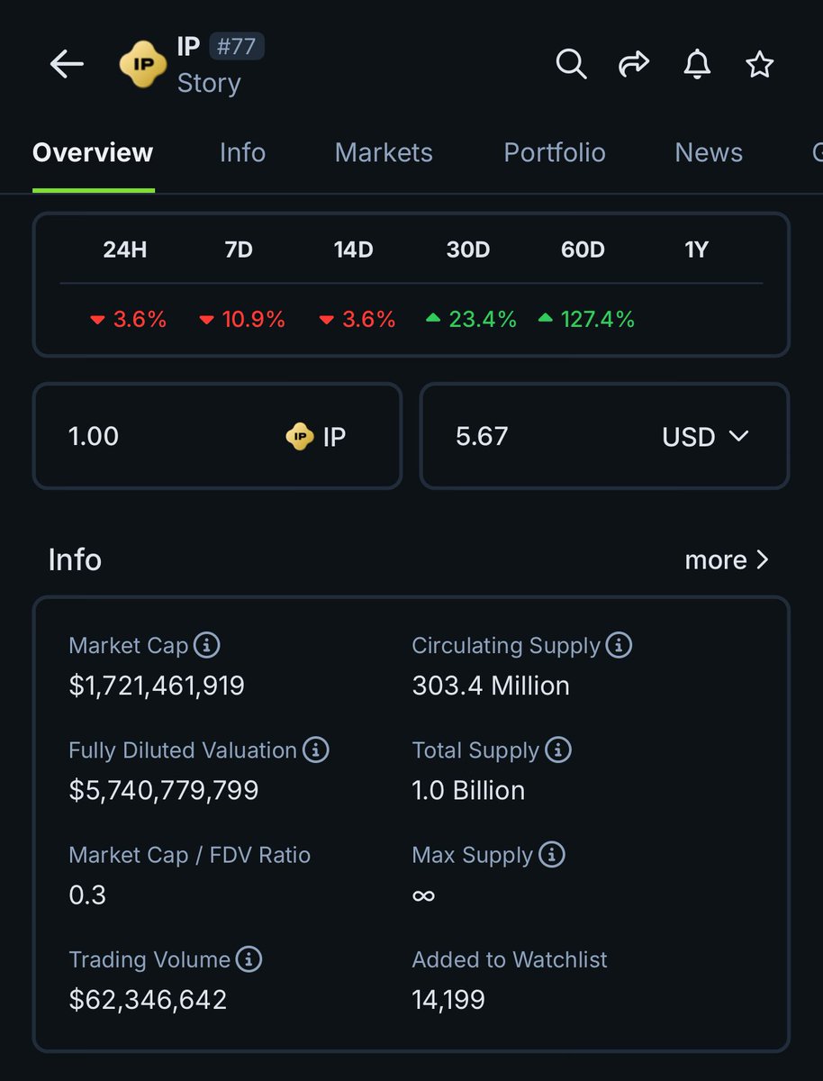 If Story is valueless infra that no one is using who exactly is buying it at a $5.7B valuation? http