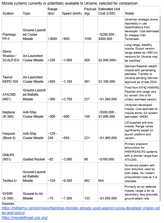 Huge leap for Ukraine's strategic strike capabilities if true. At this low cost and high payload, Flamingo can follow up drone swarms that overwhelm Russian are defence and feast on Russian bridges, factories, refineries.
