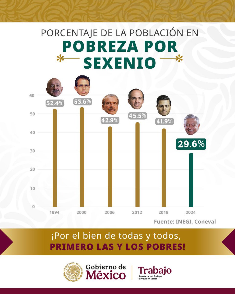 La prueba más contundente de que la Cuarta Transformación llegó para cambiar el modelo neoliberal que imperaba es que 13.4 millones de mexicanas y mexicanos salieron de la pobreza de 2018 a 2024. Una reducción de la pobreza sin precedentes en la historia de nuestro país.