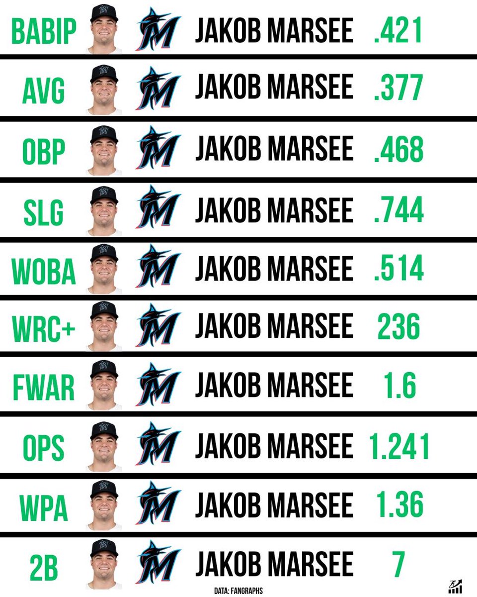 SleeperMLB (@sleepermlb) on Twitter photo Here is where Jakob Marsee ranks among outfielders in the month of August🐟
Safe to say he’s been pretty amazing since getting called up
(Photo from <a href="/OPS_BASEBALL/">Running From The OPS</a>) Here is where Jakob Marsee ranks among outfielders in the month of August🐟
Safe to say he’s been pretty amazing since getting called up
(Photo from <a href="/OPS_BASEBALL/">Running From The OPS</a>)