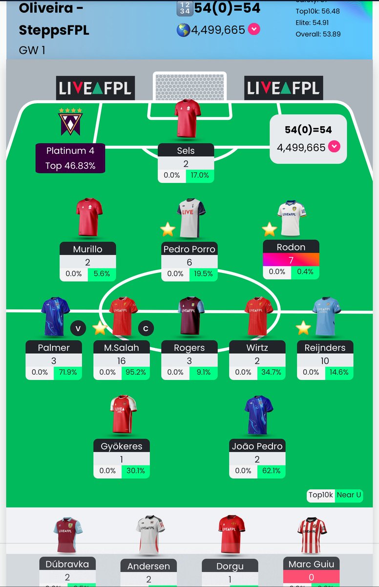GW1 🔒
Points: 54 💪🏼
Heroes: Reijnders and RODON 🤯
I’m just so happy about bringing in Rodon and starting him went well. My boy Gyokeres did not have a great start. A wait and see now after Leeds. So Happy #FPL is back ❤️ Keep it positive and Keep climbing #FPLCommunity