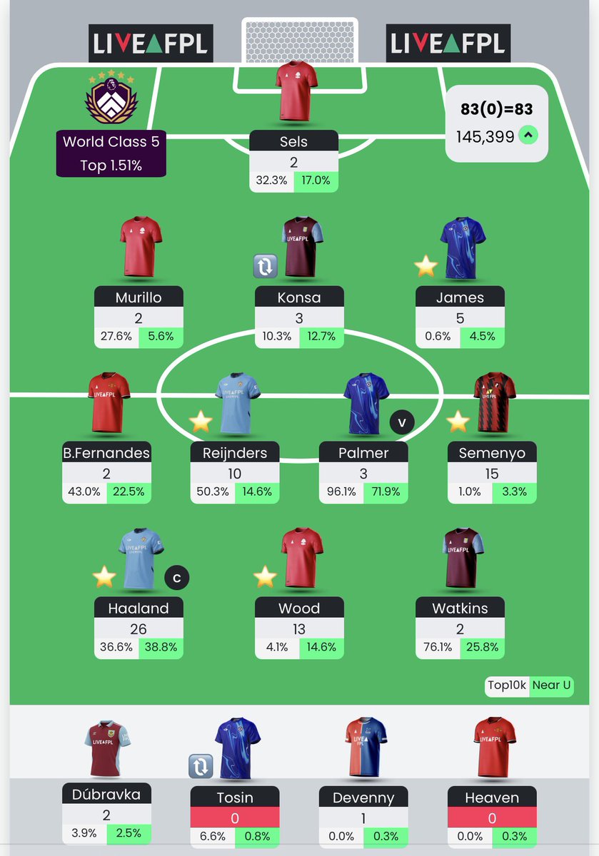 ahmed_cfc's tweet image. GW1 83 points all-out

Semenyo is such a legend

Best start to an FPL season in a very long time… May it continue 💪🏾💪🏾