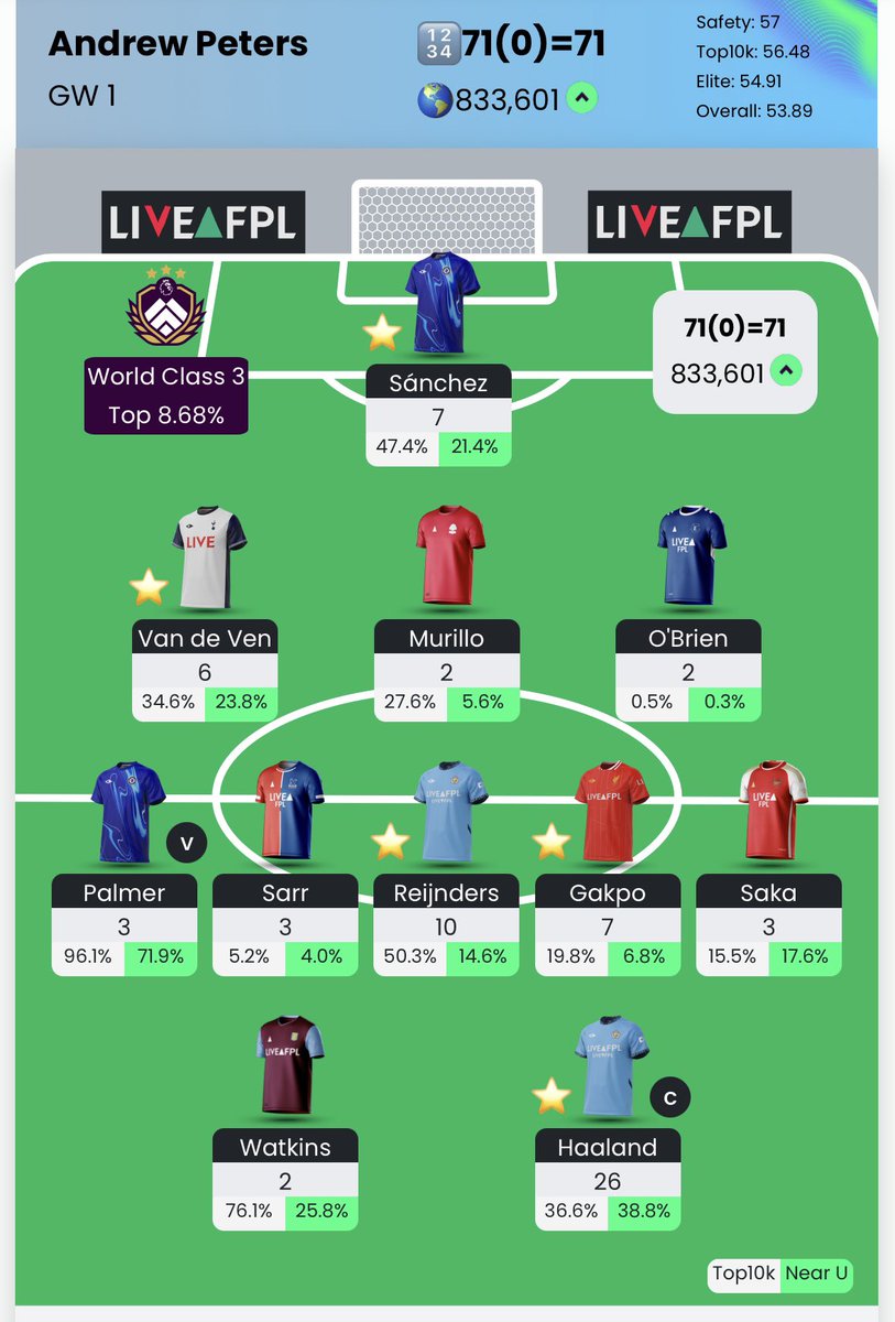 Decent start to the #FPL season.

Onto GW2 🔜