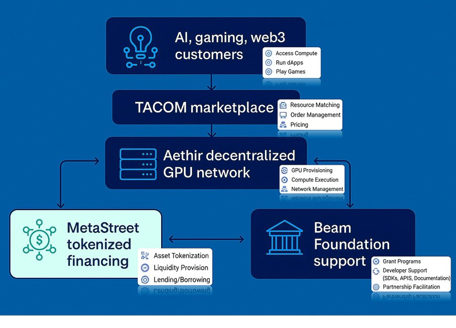 cryptoblogz's tweet photo. The three links to scalable gaming infrastructure #TACOM

$BEAM SDK and Grants
$ATH GPU Network
@metastreetxyz Asset Tokenization and Liquidity https://t.co/KVphOXk1K6
