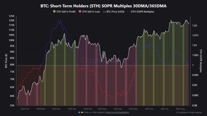 Satoshi_Talks's tweet photo. 📉 For the first time since January, #Bitcoin short-term holders are back in the red.

STH-SOPR < 1 signals:

Profit-taking wave is over

Weak hands selling into strength

A reset before six figures?

#BTC https://t.co/fQgylU85xm