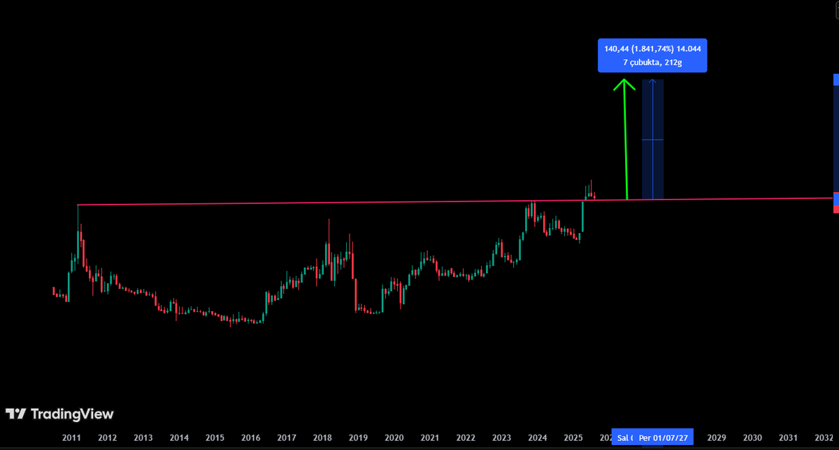 %1800 POTANSİYELLİ BİR HİSSE 
2011 yılından gelen trend aylık grafikte kırıldıktan sonra onaya gelmiş. 
Fiyat olarak çok ucuz kalmış bir hisse, hala 2011 fiyatlarındaysa uzun süreli bir ralli hazırlığında...
NET... 1000 BEĞENİ VE RETWEET GELİRSE HERKESE AÇIK PAYLAŞIRIM... 
YOKSA