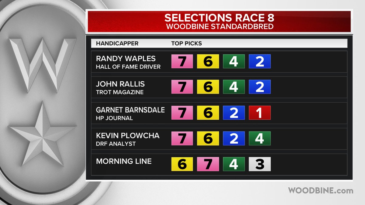 Woodbine Mohawk Park (@woodbinesb) on Twitter photo Monday August 18th
<a href="/WoodbineSB/">Woodbine Mohawk Park</a>
Races 5-8 Selections
Randy Waples
<a href="/john_rallis/">John Rallis</a>
<a href="/gocashking/">Garnet Barnsdale</a>
<a href="/Plowcha_Harness/">Kevin Plowcha</a>
#BetWoodbineSB Monday August 18th
<a href="/WoodbineSB/">Woodbine Mohawk Park</a>
Races 5-8 Selections
Randy Waples
<a href="/john_rallis/">John Rallis</a>
<a href="/gocashking/">Garnet Barnsdale</a>
<a href="/Plowcha_Harness/">Kevin Plowcha</a>
#BetWoodbineSB