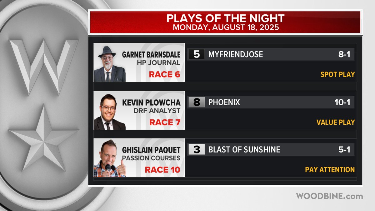 Woodbine Mohawk Park (@woodbinesb) on Twitter photo Monday August 18th
<a href="/WoodbineSB/">Woodbine Mohawk Park</a>
Plays of the Night
<a href="/john_rallis/">John Rallis</a>
<a href="/gocashking/">Garnet Barnsdale</a>
<a href="/Plowcha_Harness/">Kevin Plowcha</a>
<a href="/PaquetGhislain1/">Ghislain Paquet</a>
#BetWoodbineSB Monday August 18th
<a href="/WoodbineSB/">Woodbine Mohawk Park</a>
Plays of the Night
<a href="/john_rallis/">John Rallis</a>
<a href="/gocashking/">Garnet Barnsdale</a>
<a href="/Plowcha_Harness/">Kevin Plowcha</a>
<a href="/PaquetGhislain1/">Ghislain Paquet</a>
#BetWoodbineSB