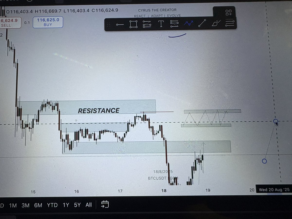 ADEON_MONARQ's tweet photo. Day 4/week 2 of the awakening boot camp… stay woke and stay cheesed up   
Resistance and support  
SPT is placed when we see the gathering of lows
Trend line SPT &amp; RES
Always see at-least 2-4 bounce before analyzing your graph  📈 @cryptowithshola @CyrusOlogun #CryptoWithShola https://t.co/SL9x1zXzWu
