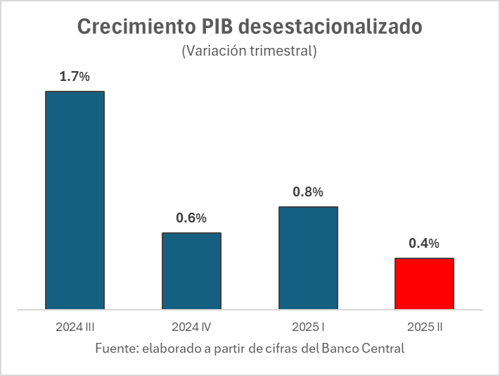 paeguiguren's tweet photo. Ministro, el crecimiento de Chile no se consolida. Por el contrario, se desacelera:
El crecimiento desestacionalizado del 2° trimestre, frente al trimestre anterior, fue el más bajo de los últimos 4.
Saludos.
https://t.co/gtu6rNdqYr https://t.co/hms7BcpAV4