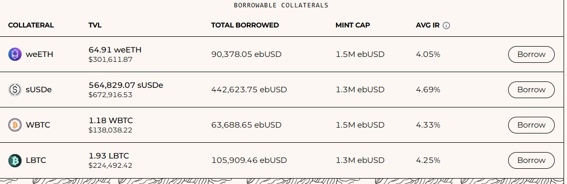 Onchain borrow rates can be volatile, triggered by anything from His Excellency to the hot farm of the week.

This can create negative net APY for looping strats like sUSDe &amp; weETH

Ebisu offers fixed-rate dollar loans currently under 5% across all collaterals.

Just use Ebisu