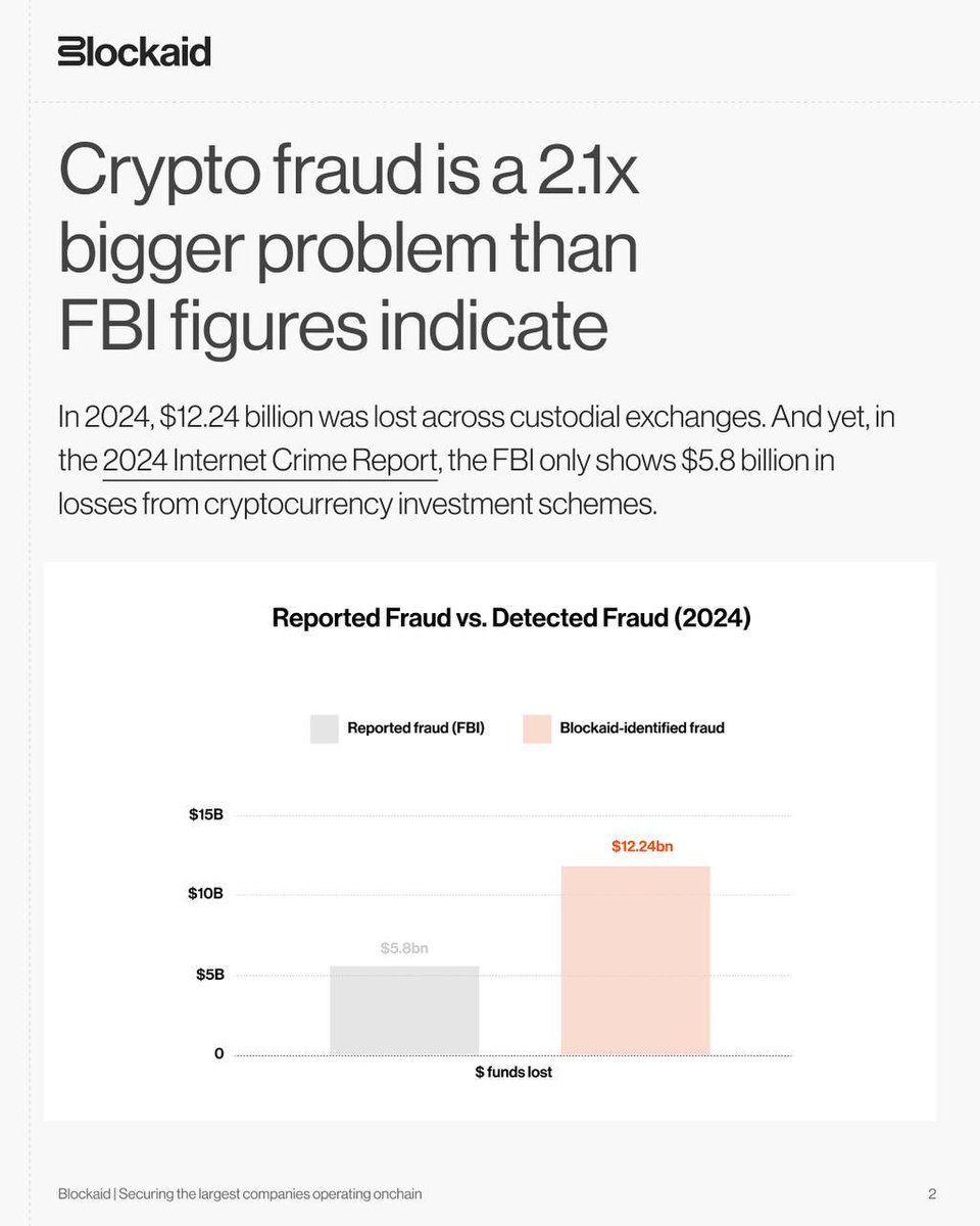 🔴COINTELGRAPH: 🚨 ALLERTA: L'FBI ha registrato perdite per $5,8 miliardi in frodi crypto nel 2024, ma gli esperti stimano che il numero reale sia più del doppio!