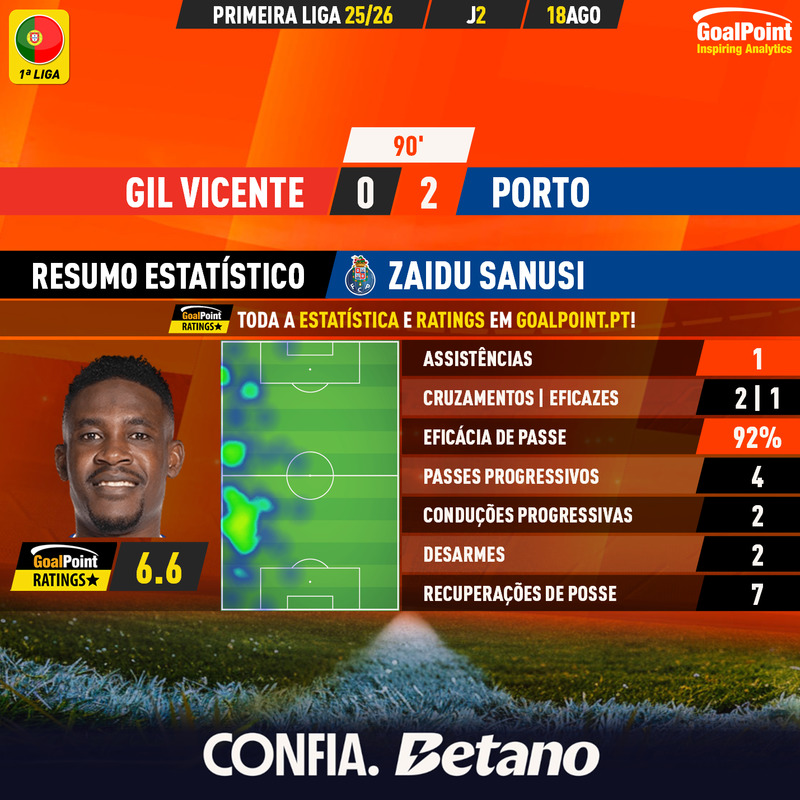 ⚽️ DESTAQUE 👍
🔴 Gil Vicente 0 - 2 Porto 🔵

◉ Olha quem reapareceu nos statscards... há quanto tempo doutor Zaidu 🇳🇬! :) O nigeriano assistiu, falhou apenas 3 dos 39 passes que tentou (num jogo menos fácil e com mais mérito defensivo portista do que o resultado sugere) e