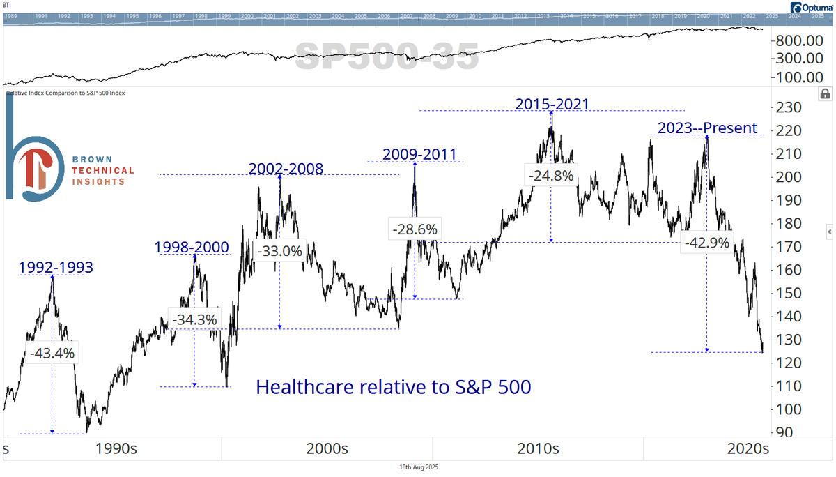 scottcharts's tweet image. How does the current stretch of healthcare underperformance stack up historically?

If you start from the beginning of 2023, it&apos;s now tied with &apos;92-&apos;93 for the worst run ever.

Of course, you could argue it began in 2015, in which case this is clearly the worst run ever