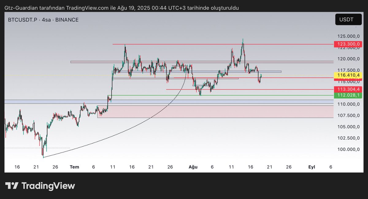 #btc 

120k tekrar denemek ister ve geçemezse yükseliş yapısı dağıtıma döner ve  112k altında bozulmaya yüz tutar. 

Net cevap isteyenlere duyurulur. 

Ben bu Kaotik ortamda trollere sessiz kalmayacağım.
