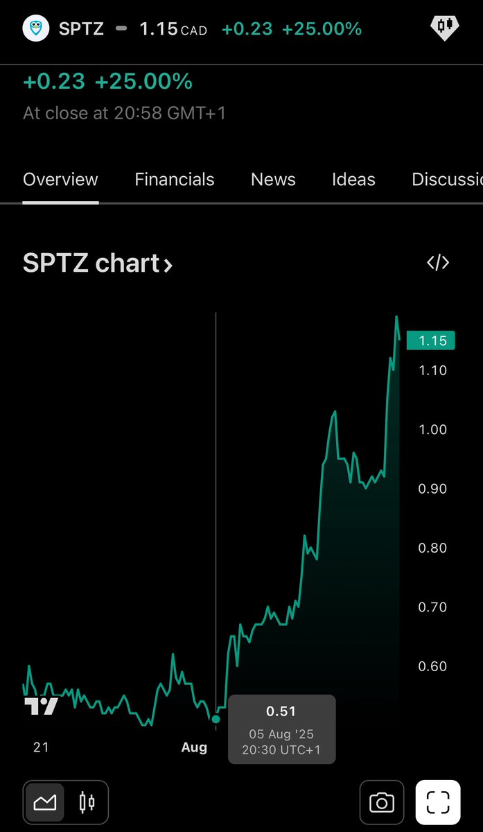 Yankee Ruin X💥 (@yankeeruinx) on Twitter photo Anyone notice <a href="/sonic_strategy/">SonicStrategy (CSE: $SPTZ | OTC: $DBKSF)</a> casually up 25% today 👀
Additionally since the 5th August it’s up a whopping 125%!!! 🤯
Institutional interest is rising, follow the money as it’s coming for your $S 👌 Anyone notice <a href="/sonic_strategy/">SonicStrategy (CSE: $SPTZ | OTC: $DBKSF)</a> casually up 25% today 👀
Additionally since the 5th August it’s up a whopping 125%!!! 🤯
Institutional interest is rising, follow the money as it’s coming for your $S 👌