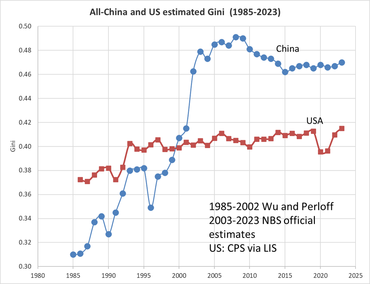 Inequality in China and the US. 
Income: disposable (after-tax) household per capita income