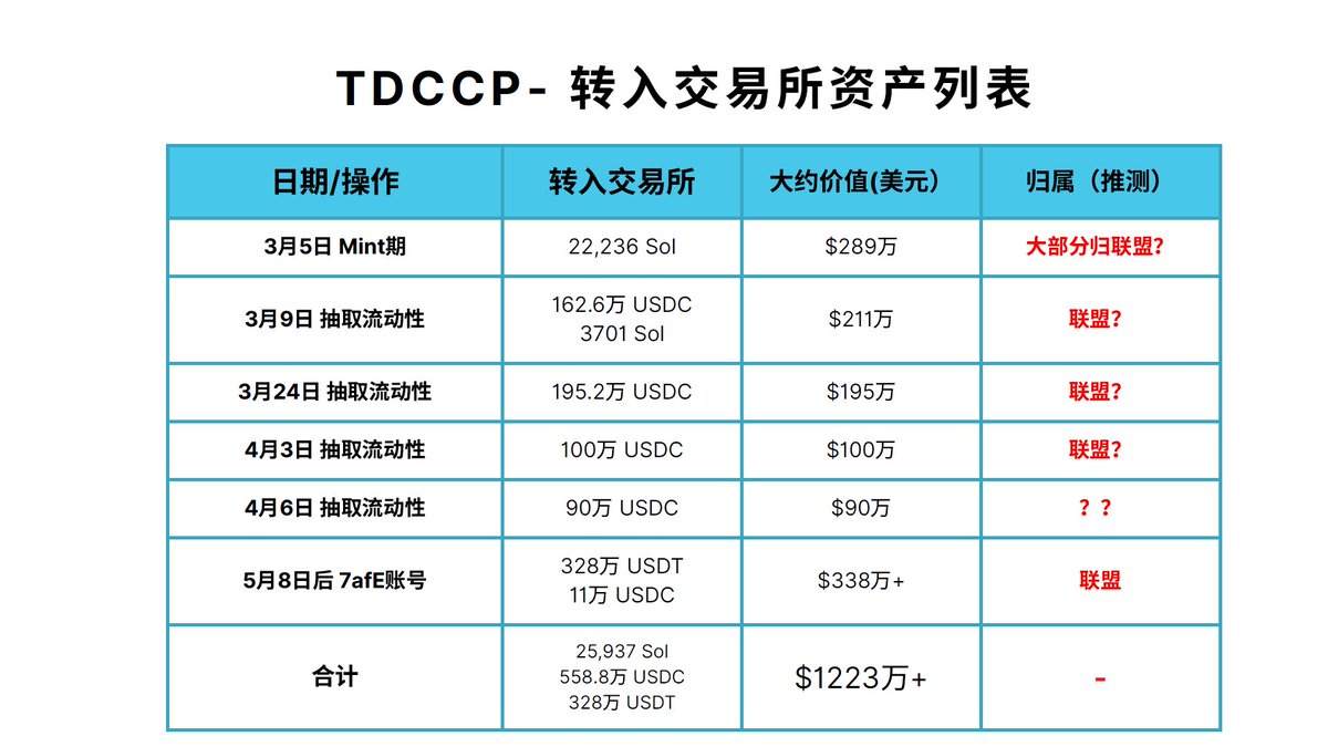 临时直播6 内容要点：

1. 5月8日前，TDCCP项目方抽出的资产的经手人（注：是经手人，资金的最终归属未知）：
- 苍天：~2.3万sol，162万USDC, 总价值~470万美元
- 青藤(推测)：290万USDC，总价值~290万美元
- 其他(可能是团队)：3000 Sol，95万USDC，总价值~135万美元