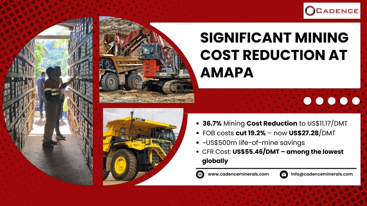 Significant Mining Cost Reduction at Amapá 
✅ CFR Cash Cost: US$55.46/DMT – among the lowest globally
✅ Mining costs cut 36.7% to US$11.17/DMT
✅ FOB costs down 19.2% – US$27.28/DMT
✅ ~US$33.3m annual savings / ~US$500m LOM

👉 shorturl.at/iqRc9

#IronOre #Mining #Brazil