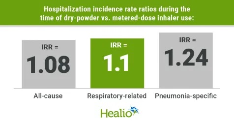Aller_MD's tweet photo. ED visit and hospitalization rates went up with the Veterans Health Administration switch to a #dry-#powder inhaler from a #metered-#dose inhaler for patients with #COPD and/or #asthma, according to results published in JAMA Internal Medicine. https://t.co/vFXdh0YdgJ https://t.co/teCuGg9Rkn