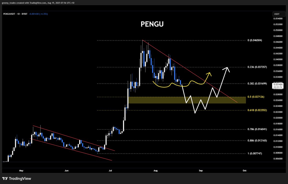 $PENGU 

Two scenarios I see playing out. If majors can hold up here and the correction is over then I think the 0.382 holds and PENGU breaks higher in the coming weeks.

If majors struggle, PENGU down to the golden pocket is very juicy.