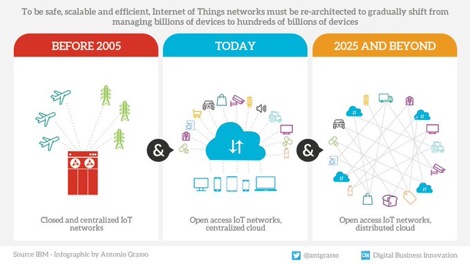 C-Suite Tech Point (@csuitetechpoint) on Twitter photo Nowadays, the billions of connected devices may seem like a lot, but the shift to the distributed Cloud will multiply them at least a hundred times. Effective data protection strategies must be thought of immediately.
By <a href="/antgrasso/">Antonio Grasso</a> > #IoT #CyberSecurity #IIoT Nowadays, the billions of connected devices may seem like a lot, but the shift to the distributed Cloud will multiply them at least a hundred times. Effective data protection strategies must be thought of immediately.
By <a href="/antgrasso/">Antonio Grasso</a> > #IoT #CyberSecurity #IIoT