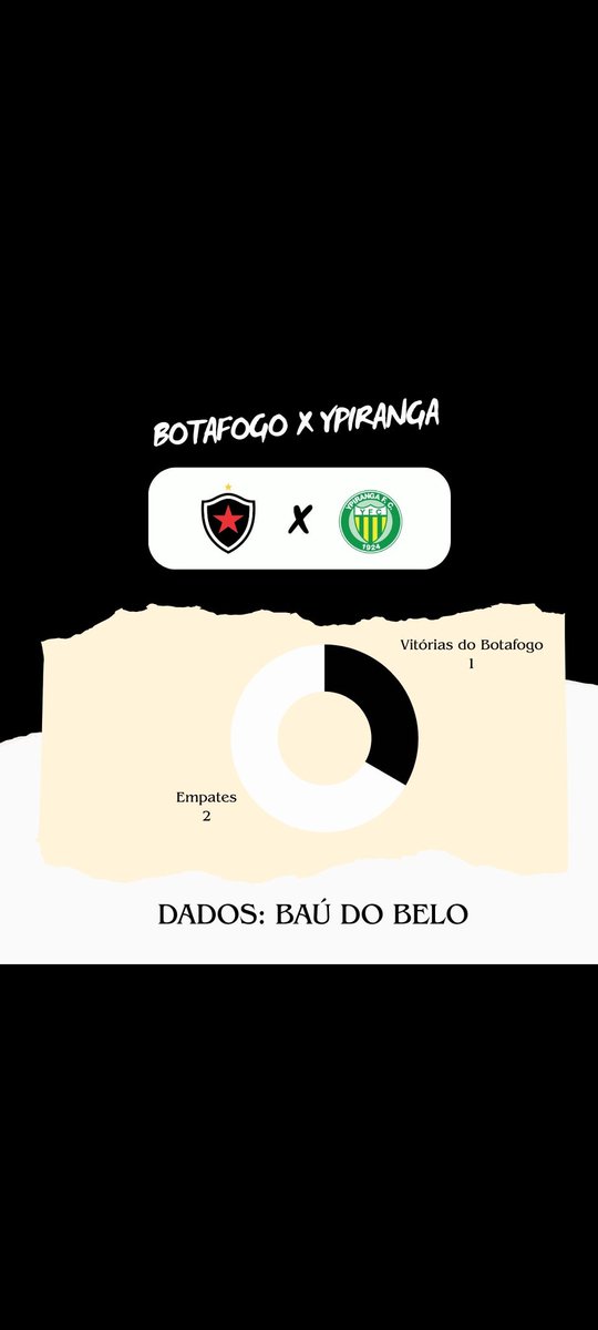 ⚽ Dados do Confronto 
 <a href="/BotafogoPB/">Botafogo da Paraíba</a> x <a href="/ypirangafc/">Ypiranga Futebol Clube</a>

🏆Série C - 17ª Rodada 

🏟️ Colosso da lagoa

🗓️  18/08 - Sábado 

⏰ 19:30  (Horário de Brasília)

#seriec

Obs: Apenas partidas por competições oficiais
