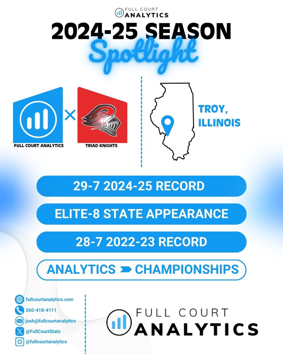 The Triad Knights put together another dominant run last season, finishing 29-7 and punching their ticket to the Elite-8 in Illinois 🏀📈
The knights use advanced data and analytics with Full Court Analytics to make smarter decisions on the court, leading to sustained success🔥📊