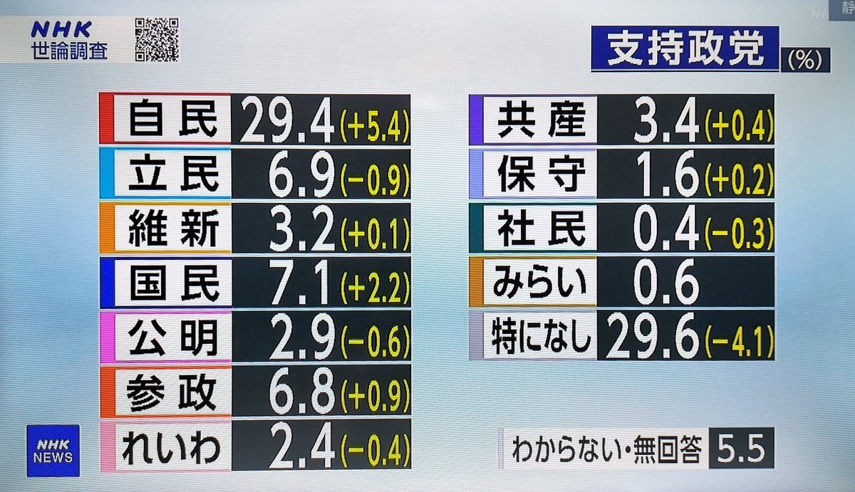 共産党伸びてる