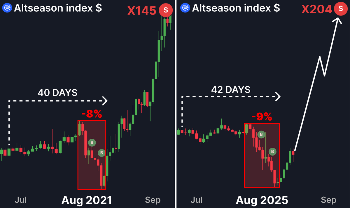 0xklarck's tweet photo. The historical Altseason will start in 5 days

In 2021, after an 8% drop in $BTC, many ALTs exploded

This is your chance to turn $631 into $168,598 with alts

Here're 5 lowcaps that will show x700 in days🧵👇 https://t.co/x1lawhB2Aa