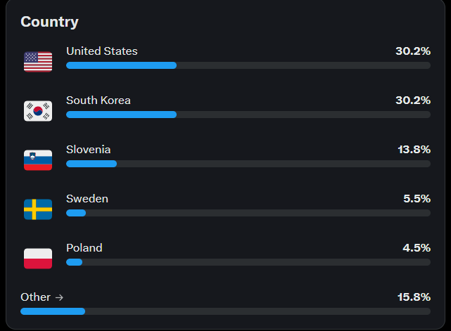 We have 2 new countries in the top 5 for engagements and impressions this week!

Hello #Sweden &amp; #Poland from #NFTRVN!

Hometown U.S.A. hanging on by a thread!