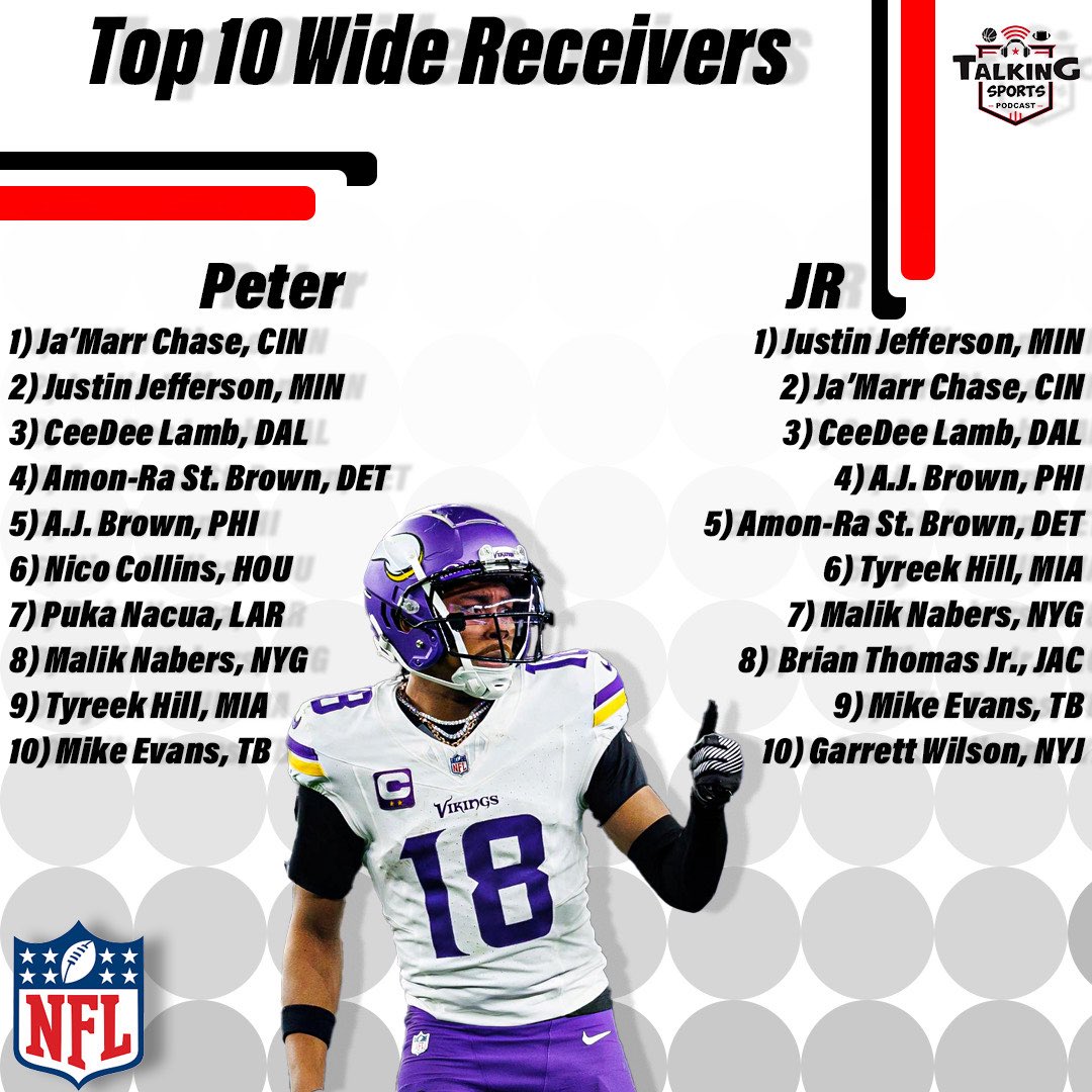 Our Top 10 Wide Receivers Heading Into The 2025 NFL Season!

What do you think?

#TSP | #NFL