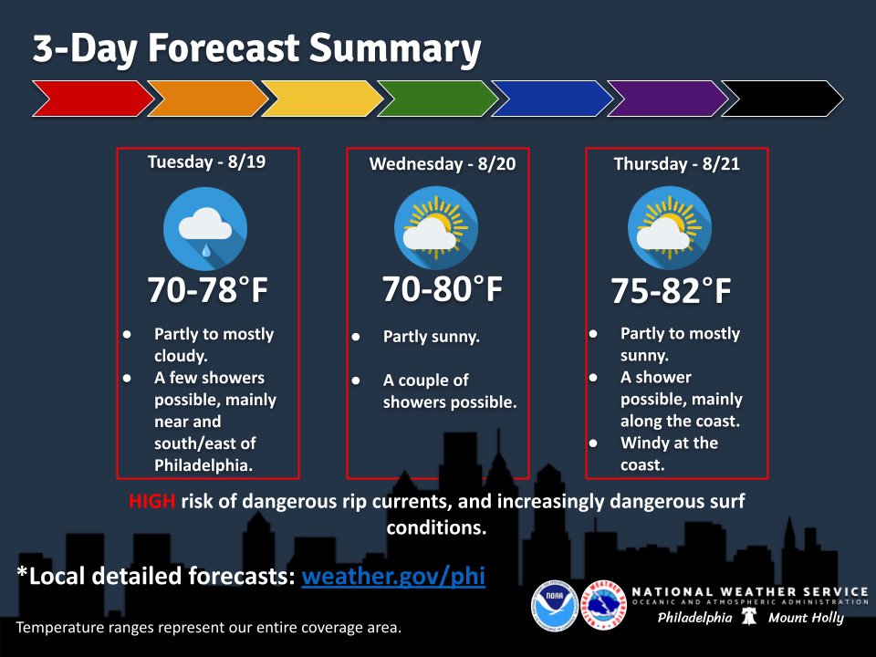 Much cooler this week with a few showers around. Hazards are for the coastal and marine areas due to dangerous rip currents and surf. #dewx #njwx #mdwx #pawx