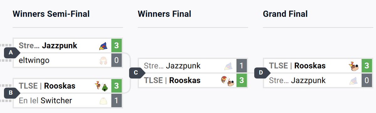 Poppybloom (Mira) 🏳️⚧️ she/her 🎗️ (@weneed2banrobin) on Twitter photo With mostly Banjo, 7th seed Rooskas (<a href="/Rooskas1/">TLSE | Rooskas 🐸</a>) tears through bracket to win Unit Smash #40, taking down 1st seed Jazzpunk's Falco twice, 2nd seed Lucky's Fox, and 3rd seed Switcher's Isabelle!
Bracket: start.gg/tournament/uni… With mostly Banjo, 7th seed Rooskas (<a href="/Rooskas1/">TLSE | Rooskas 🐸</a>) tears through bracket to win Unit Smash #40, taking down 1st seed Jazzpunk's Falco twice, 2nd seed Lucky's Fox, and 3rd seed Switcher's Isabelle!
Bracket: start.gg/tournament/uni…