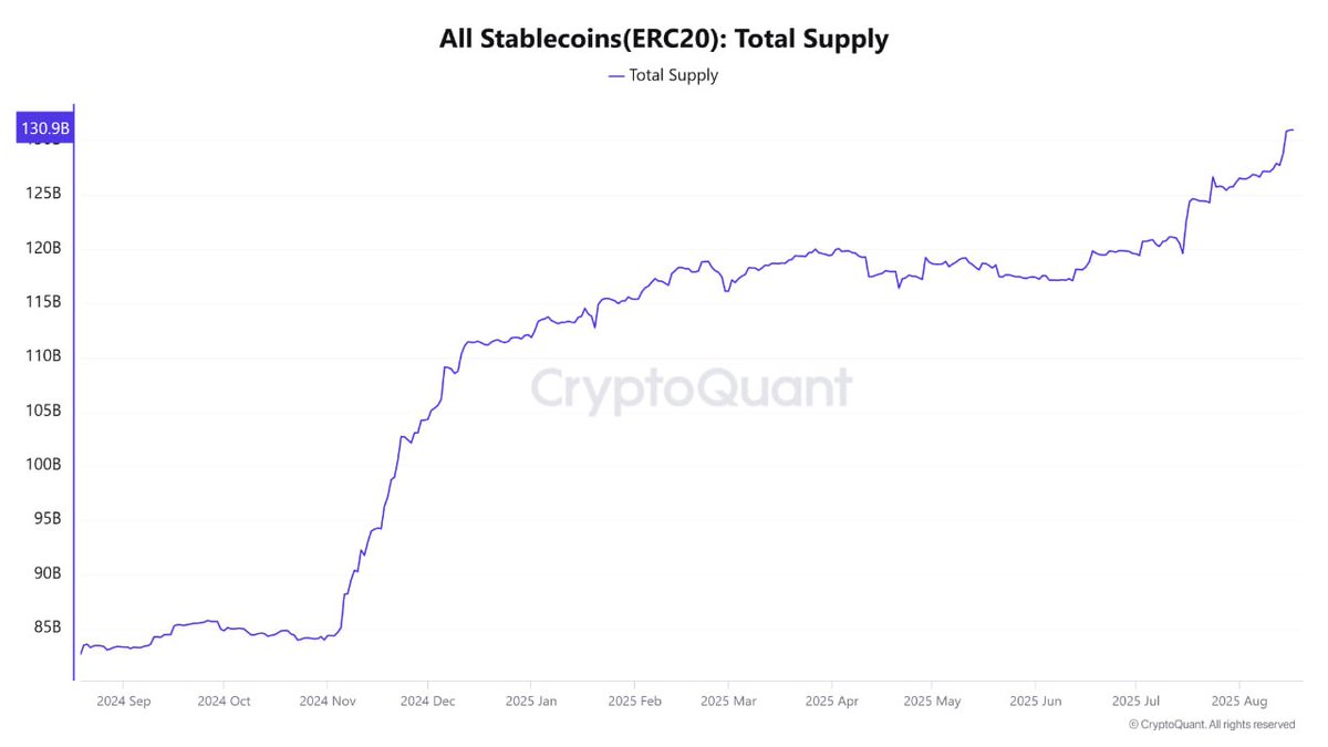 CryptoQuant.com Korea๐ฐ๐ท (@cryptoquant_kr) on Twitter photo "์คํ
์ด๋ธ์ฝ์ธ ์ฌ์ ์ต๊ณ ์น, ์์น ๋ ๋ฆฌ ์์ฌ"
ํฌ๋ฆฝํ ์์ฅ์ ์ ๋์ฑ์ ๋ณด์ฌ์ฃผ๋ ํต์ฌ ์งํ๋ ์คํ
์ด๋ธ ์ฝ์ธ ์ด ๋ฐํ๋, ๊ฑฐ๋์ ๋ณด์ ๋, ์์ ์
์ธ ๊ฐ์ง์
๋๋ค. ์ด๋ค์ ๊ณง ์์ฅ์ ํฌ์
๋ ์ ์๋ ๋๊ธฐ ์๊ธ์ ์ผ๋ง๋ ๋ณด์ ํ๊ณ ์๋์ง๋ฅผ ๋ณด์ฌ์ค๋๋ค.
์ด ๋ฐํ๋
์คํ
์ด๋ธ์ฝ์ธ ๋ฐํ๋์ ํ์ฌ 1,600์ต "์คํ
์ด๋ธ์ฝ์ธ ์ฌ์ ์ต๊ณ ์น, ์์น ๋ ๋ฆฌ ์์ฌ"
ํฌ๋ฆฝํ ์์ฅ์ ์ ๋์ฑ์ ๋ณด์ฌ์ฃผ๋ ํต์ฌ ์งํ๋ ์คํ
์ด๋ธ ์ฝ์ธ ์ด ๋ฐํ๋, ๊ฑฐ๋์ ๋ณด์ ๋, ์์ ์
์ธ ๊ฐ์ง์
๋๋ค. ์ด๋ค์ ๊ณง ์์ฅ์ ํฌ์
๋ ์ ์๋ ๋๊ธฐ ์๊ธ์ ์ผ๋ง๋ ๋ณด์ ํ๊ณ ์๋์ง๋ฅผ ๋ณด์ฌ์ค๋๋ค.
์ด ๋ฐํ๋
์คํ
์ด๋ธ์ฝ์ธ ๋ฐํ๋์ ํ์ฌ 1,600์ต