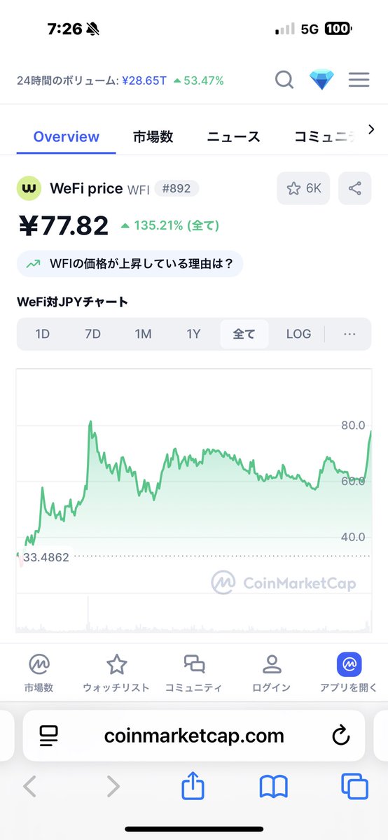 HighLow3122014's tweet photo. 最近のWEFI
144WEFI獲得(投資740💲)
数時間前過去最高高値更新失敗しましたが、まだこれからです#WEFI#仮想通貨#投資 https://t.co/FpEdoQbU2B
