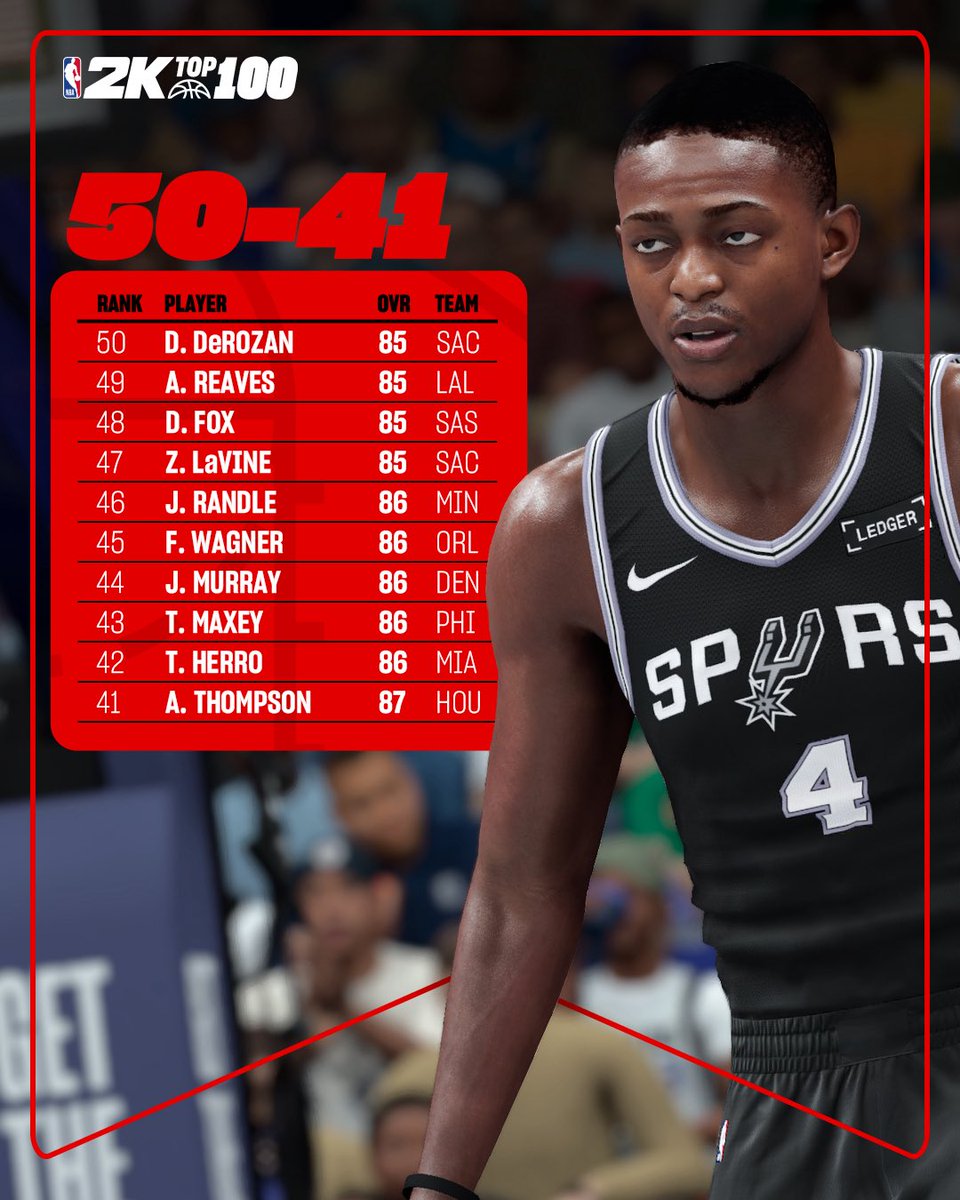 Austin Reaves is officially a 85 OVR in NBA 2k26

Too high, too low, or just right? 🧐