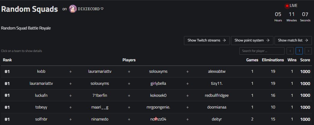 Won 2 out of 5 games in the Dixie duo into randome squads coed with <a href="/solouxyms/">solouxyms</a> ❤️ won with <a href="/alexxabtw/">EGY Alexxa</a> <a href="/kabinat0r/">kab</a> <a href="/iGirlyBella/">GirlyBella</a> <a href="/tizyfv/">َ</a> 🫶🏼🫶🏼🫶🏼🫶🏼 
Thanks for hosting <a href="/Dixiefn__/">Dixie 🥀</a> 🫶🏼