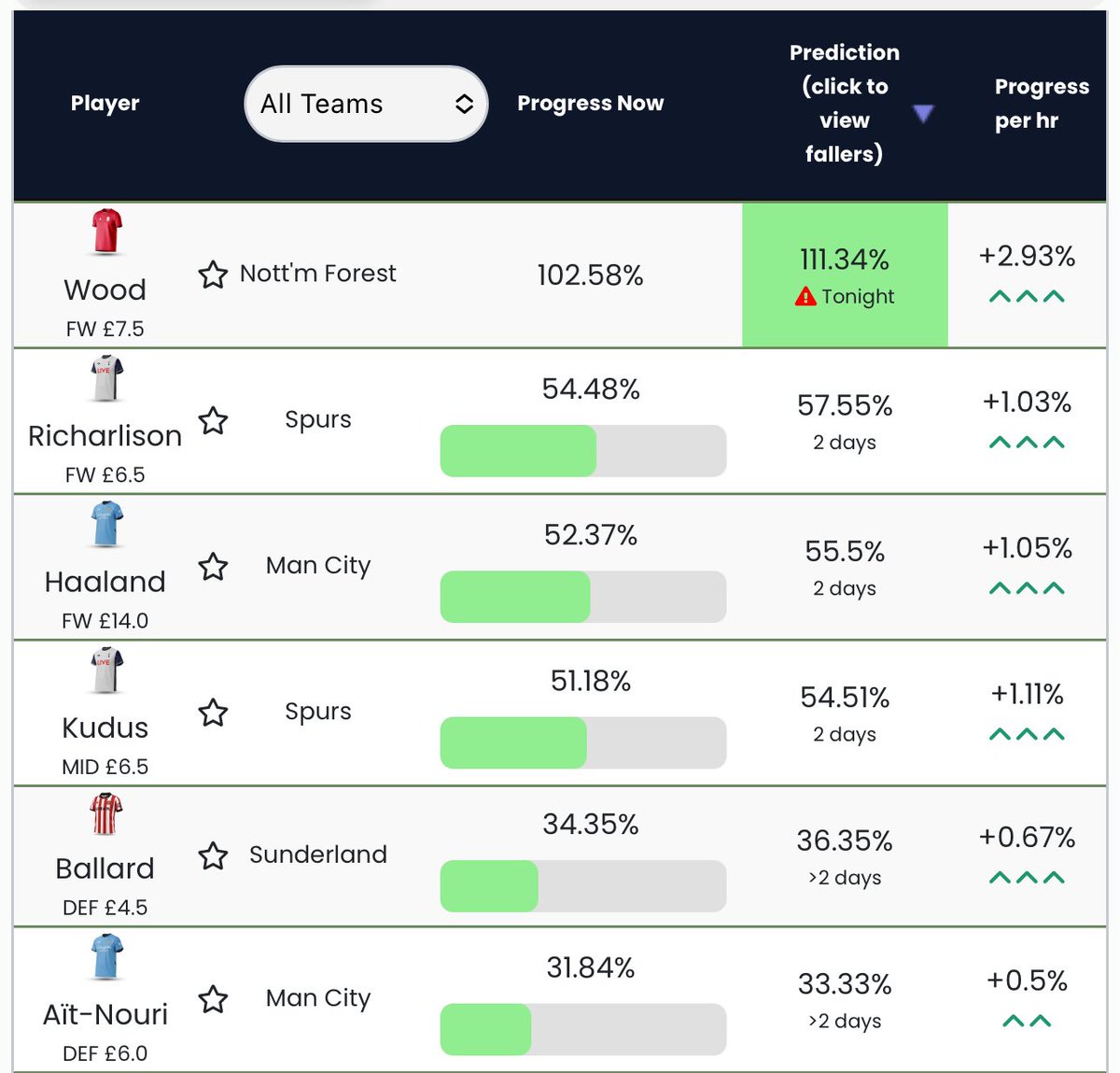 Reminder that Wood is extremely likely to rise in price tonight (in less than 3 hours from this tweet). livefpl.net/prices