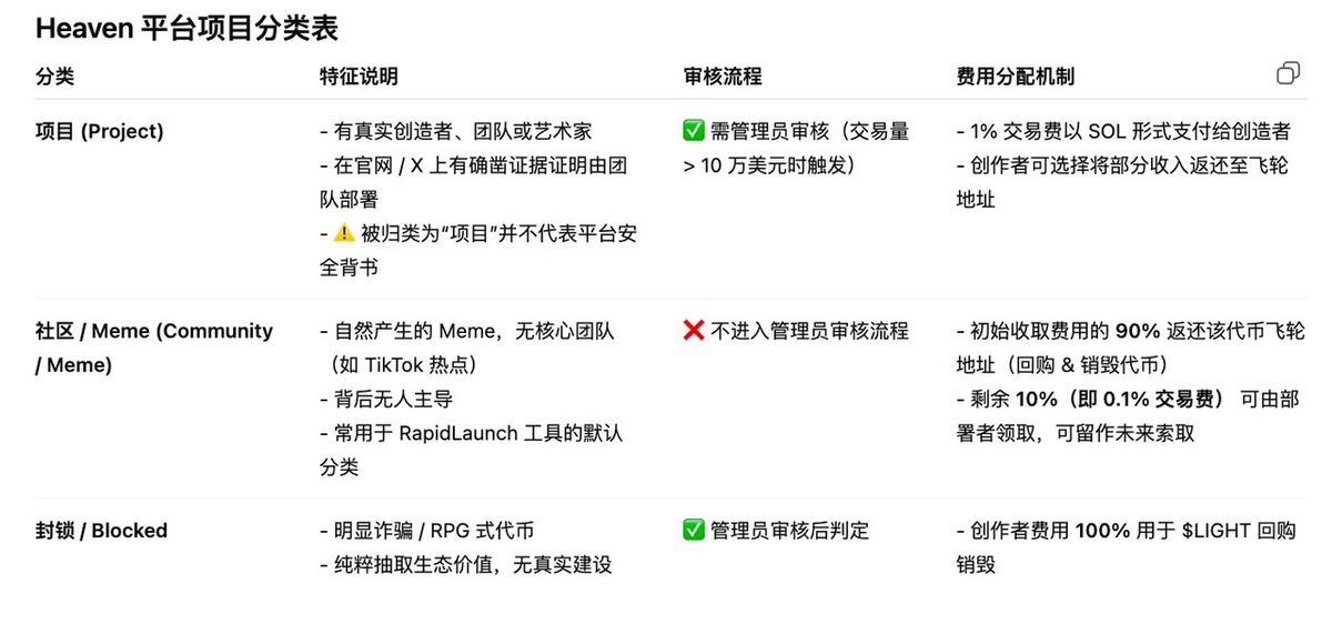 btcly17's tweet image. Heaven平台@heavendex 的基金会Starseed今天已上线，搞得比较神秘，所有买入情况都不会披露，只会静悄悄买自己看好的项目。创始人@peacefuldecay 也挺会，可以避免一些“利好公布就砸盘”的情况

读下来感觉挺有意思的，Starseed 支持的范围很广，从 meme 项目到复杂的 ICM（互联网资本市场）和 AI 项目…