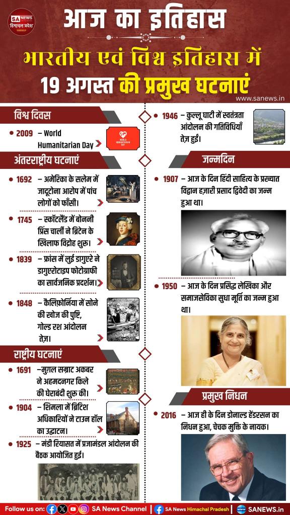 arc366201's tweet image. 📜 आज का इतिहास: जानिए 19 अगस्त को भारत और विश्व में घटीं महत्वपूर्ण घटनाएं, जन्मदिन, राष्ट्रीय और अंतरराष्ट्रीय दिवस –

#19august #TodayInHistory #OnThisDay  #importantevents #WorldHumanitarianDay  #HazariPrasadDwivedi  #sudhamurty  #donaldhenderson #HistoricalEvents