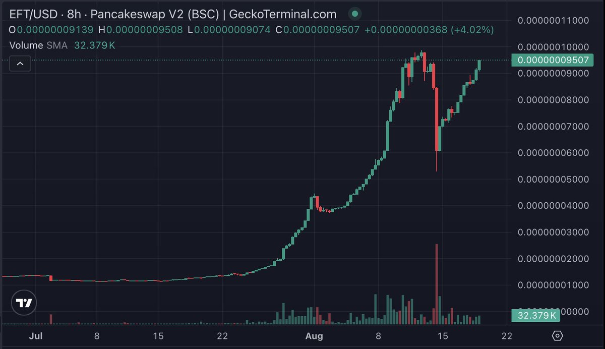 DelCrxpto's tweet image. Any Moments Now...

We Will See @ETHFanToken Reach A New ATH!!!!

This Ecosystem Does Not Recognize The Power $BTC Holds Over The Market.