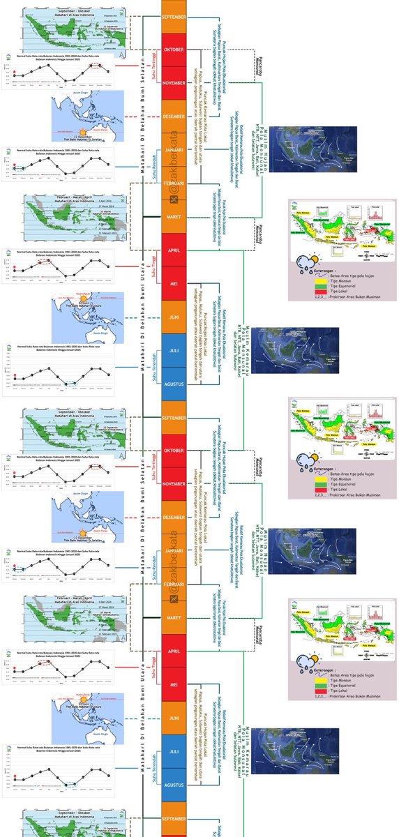 Oktober - November suhu lagi panas2nya ditambah pancaroba yang biasanya disertai cuaca ekstrem.
Desember lumayan meski masih berada di musim hujan.
