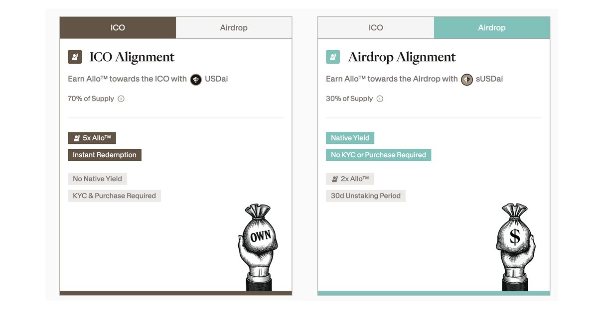 🔸昨天没熬夜等<a href="/USDai_Official/">USD.AI | Public Launch is Live</a>发布，今天起来后看了一下更新。
👇

▪️存钱选边站：ICO或空投二选一
3亿美元FDV，初始流通10%的代币。这部分代币7成用于ICO 、3成用于空投：
如果你想参与ICO，则持有USDai；
如果你想获得空投，则持有sUSDai（质押版本）；