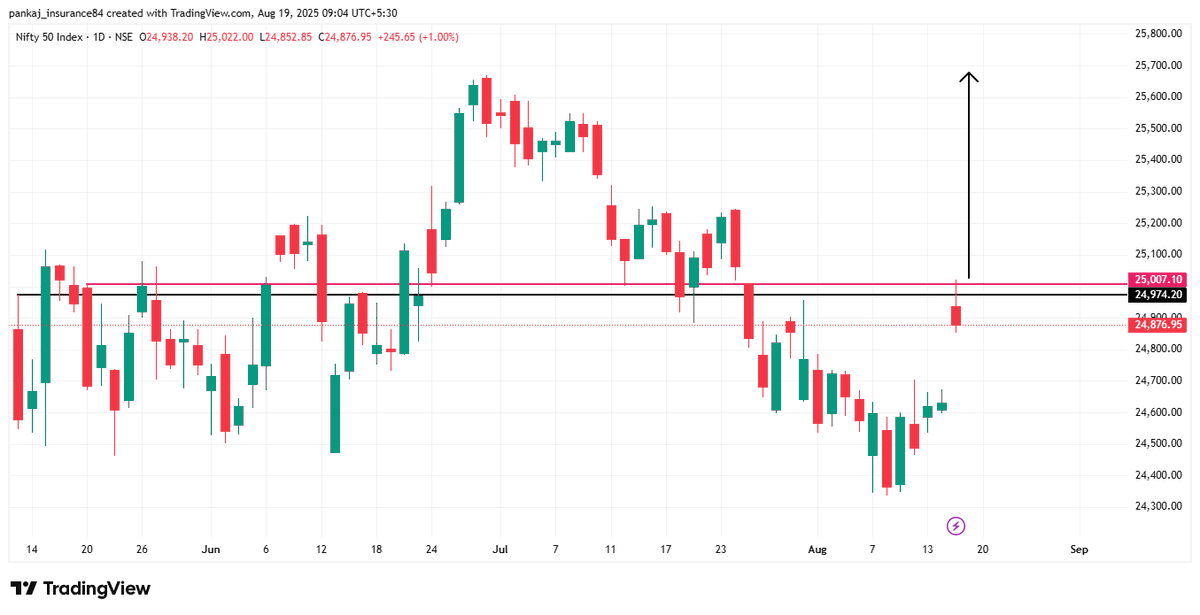 tushaarcop's tweet photo. Support Levels
Immediate support: 24,750–24,780 (recent consolidation zone).
Stronger support: 24,600.

Trend
Short-term: Sideways to slightly bullish.
Medium-term: Trend depends on whether Nifty can decisively close above 25,000. https://t.co/zdckCLZnHZ