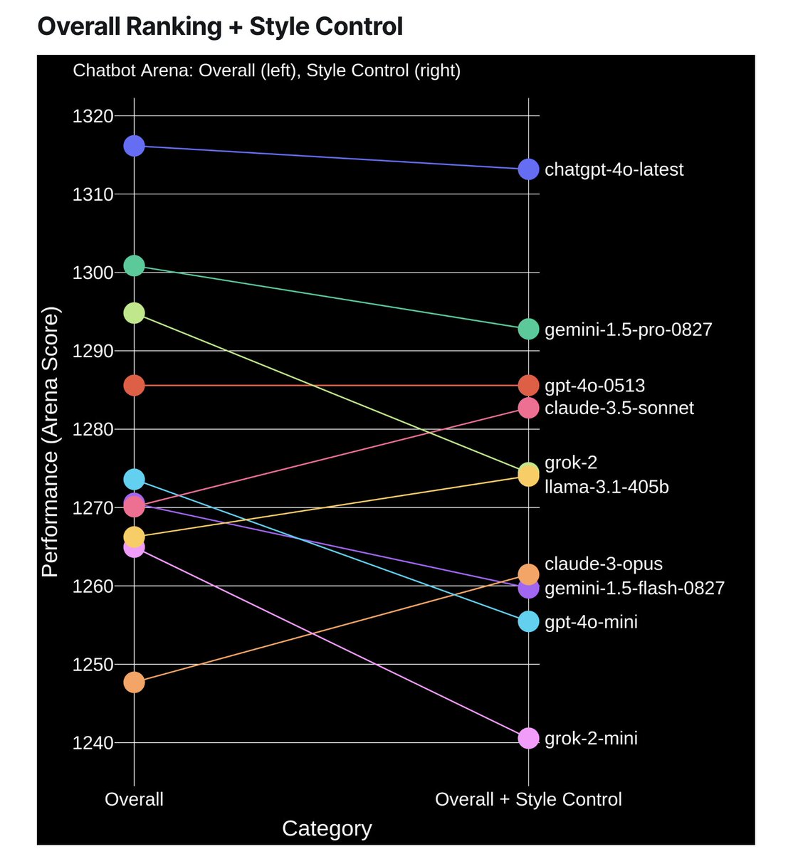 GLM-4.5 ranks at No.2 when "remove style control".  lmarena.ai/leaderboard/te…
