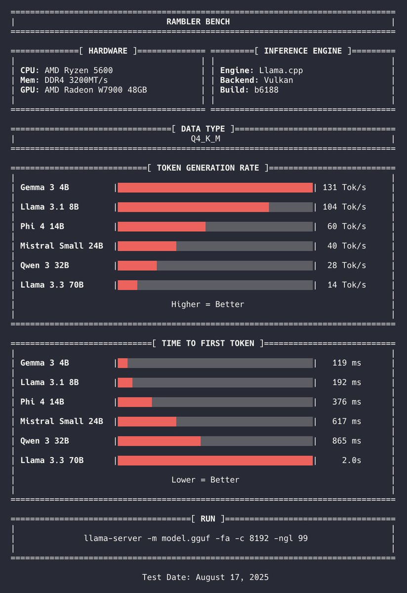 AMD Radeon Inference perf in Llama.cpp is an interesting conundrum. The  Vulkan backend offers higher token gen but ROCm is vastly superior in  prompt processing.  

Which do you opt for?