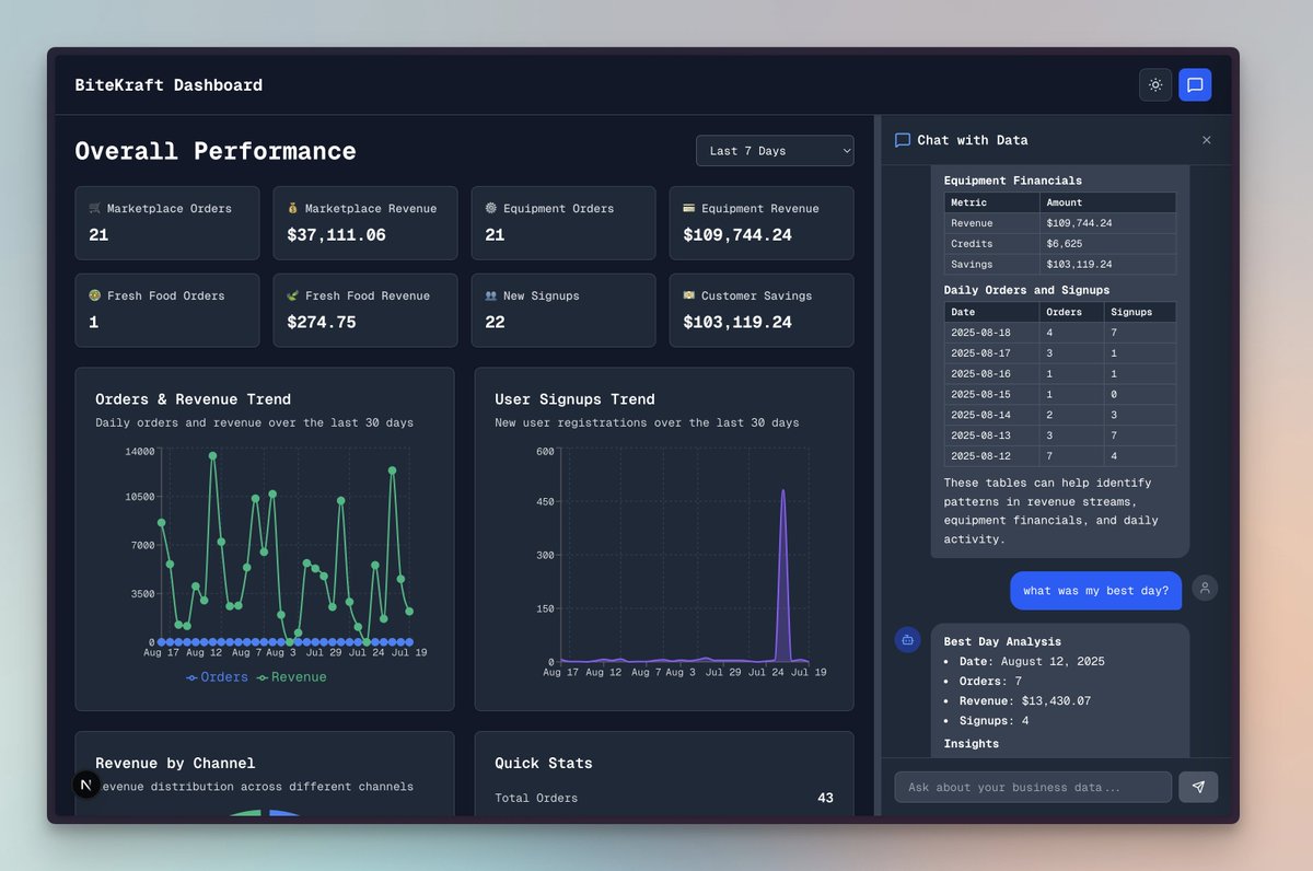 Nerd tweet.

I'm building more executive dashboards lately 📈

It's got me learning a lot about analytics/engineering (elt, dbt, warehouses, etc)

What fascinates me most is data warehouses (ie bigquery or snowflake) and how most businesses don't use them 🤔

We generate so much
