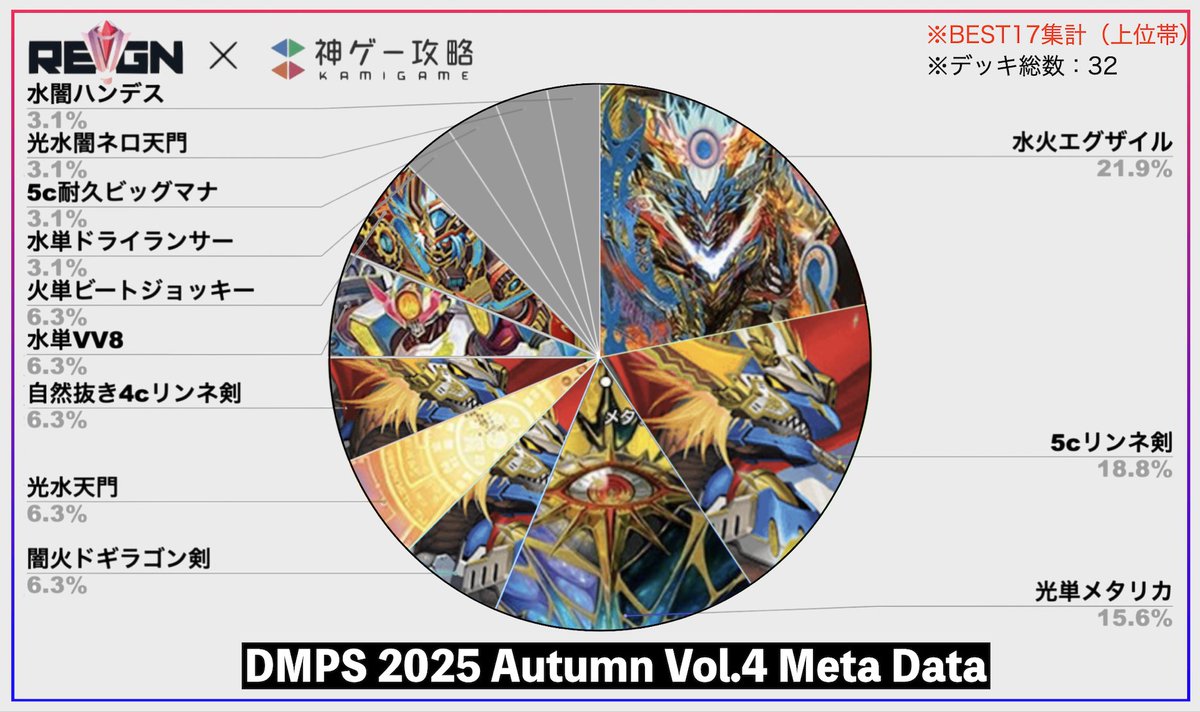 【#gtREIGN 公認大会メタレポート公開】
先日8/17に行われた「2025 Autumn vol.4」のメタデータを公開＼( 'ω')／

上位帯では「エグザイル」「リンネ剣」「メタリカ」の3強に。

また、「5c耐久」の代わりに「天門」が躍進しています。
#デュエプレ

▼メタデータ/環境考察
kamigame.jp/%E3%83%87%E3%8…